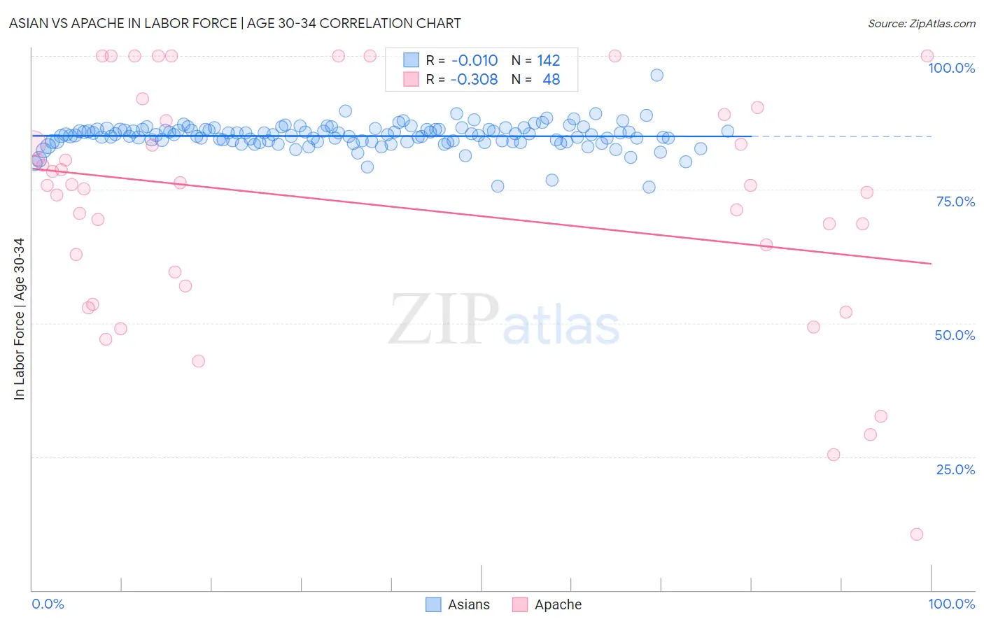 Asian vs Apache In Labor Force | Age 30-34