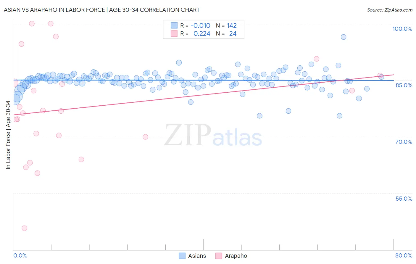 Asian vs Arapaho In Labor Force | Age 30-34