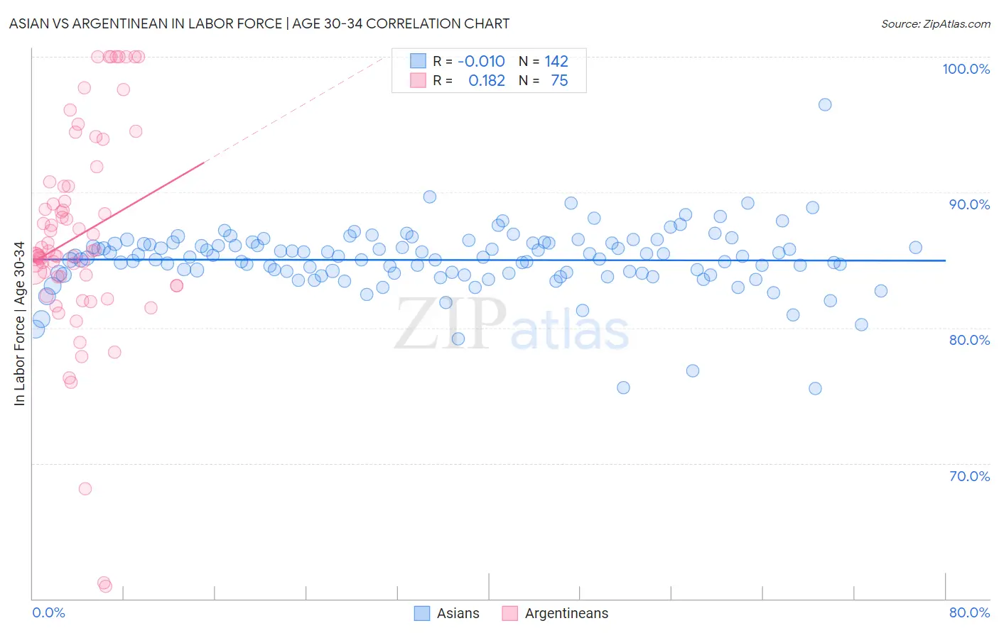 Asian vs Argentinean In Labor Force | Age 30-34
