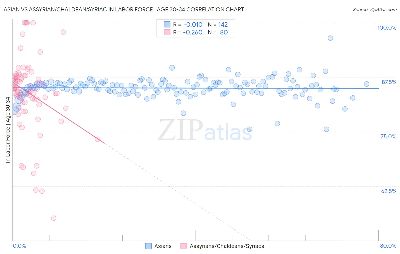 Asian vs Assyrian/Chaldean/Syriac In Labor Force | Age 30-34