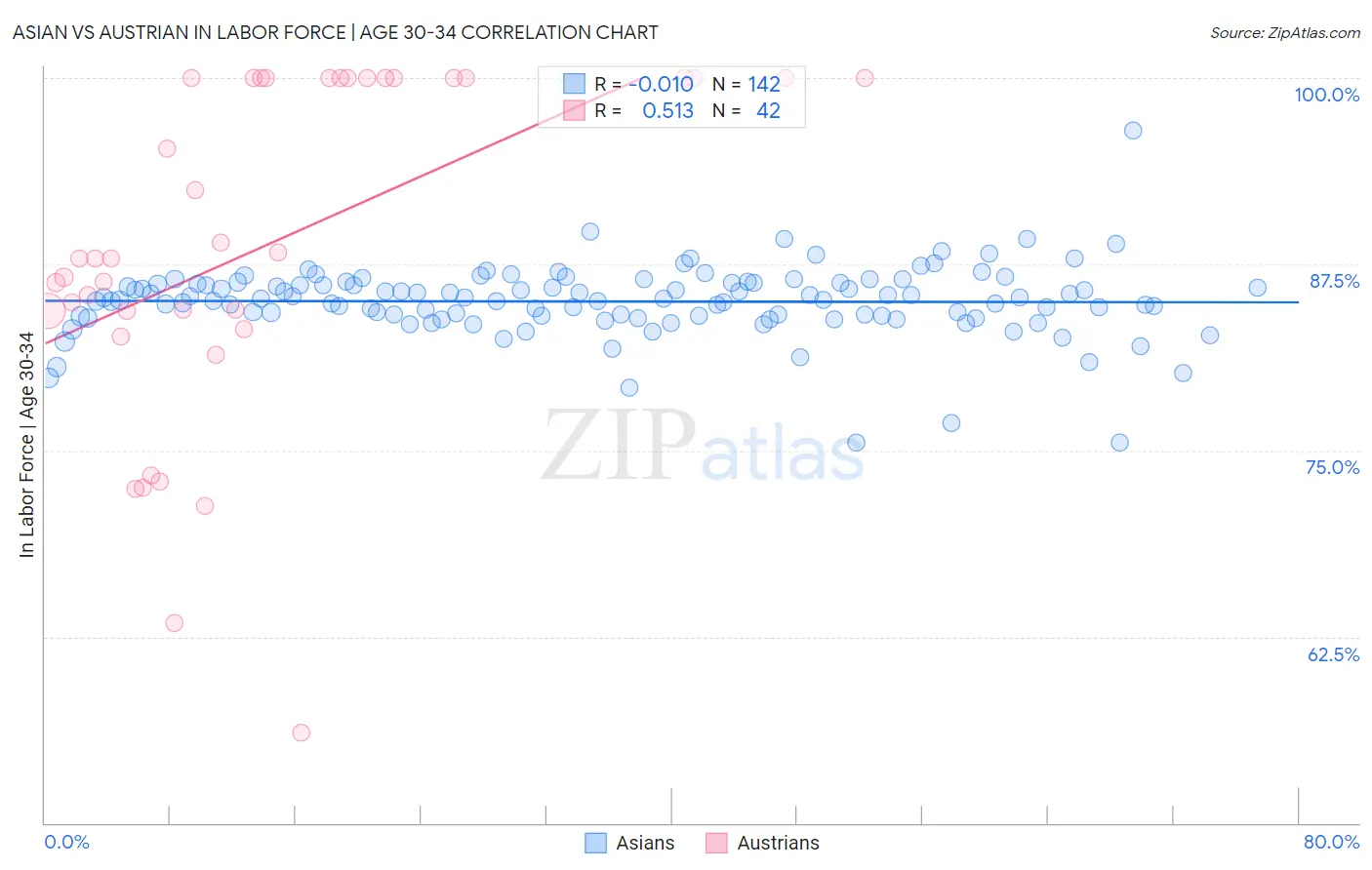Asian vs Austrian In Labor Force | Age 30-34