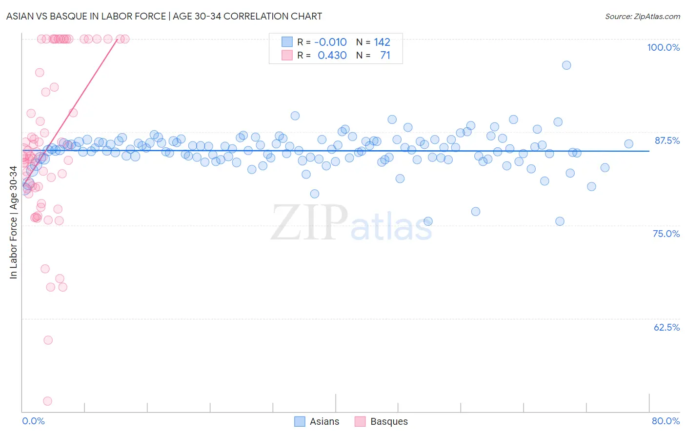 Asian vs Basque In Labor Force | Age 30-34