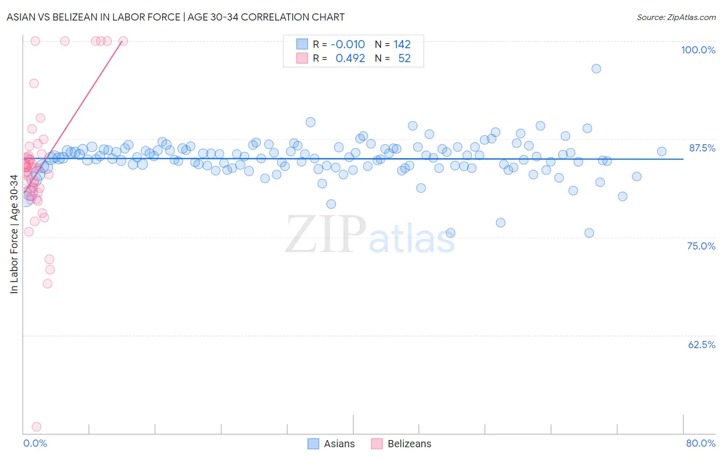 Asian vs Belizean In Labor Force | Age 30-34