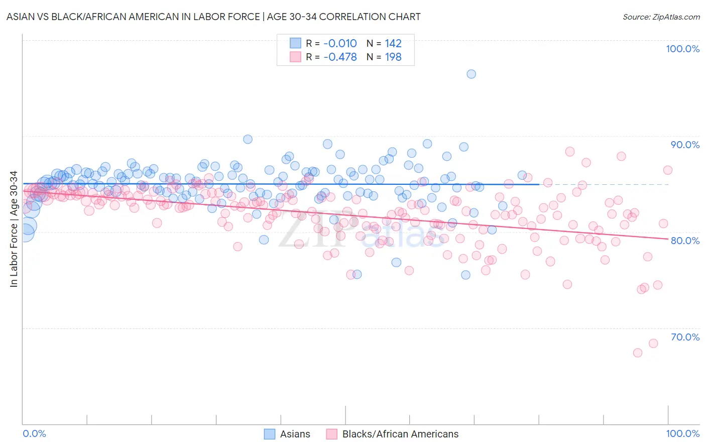 Asian vs Black/African American In Labor Force | Age 30-34