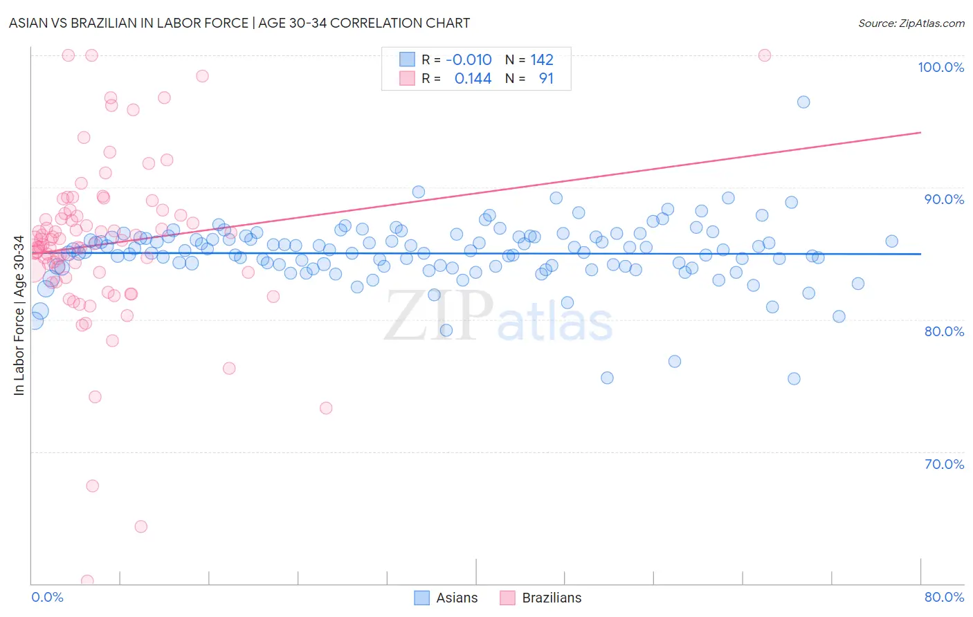 Asian vs Brazilian In Labor Force | Age 30-34