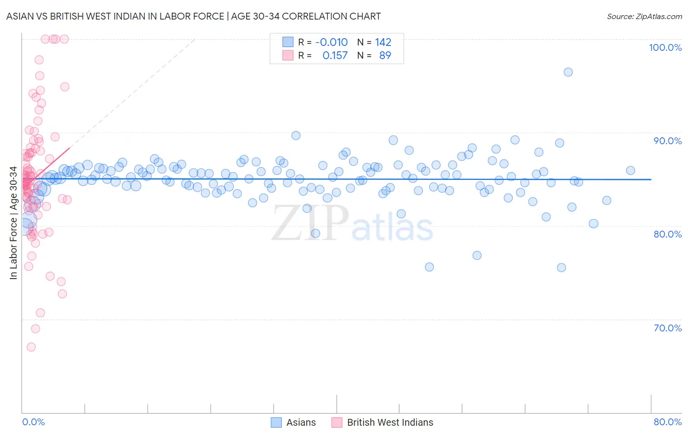 Asian vs British West Indian In Labor Force | Age 30-34