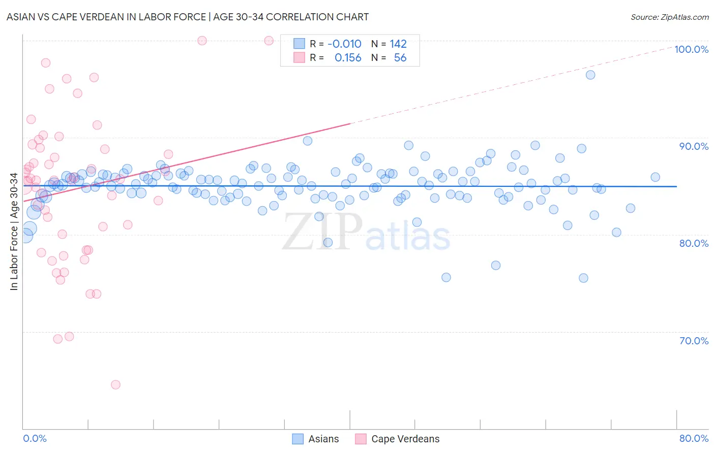 Asian vs Cape Verdean In Labor Force | Age 30-34