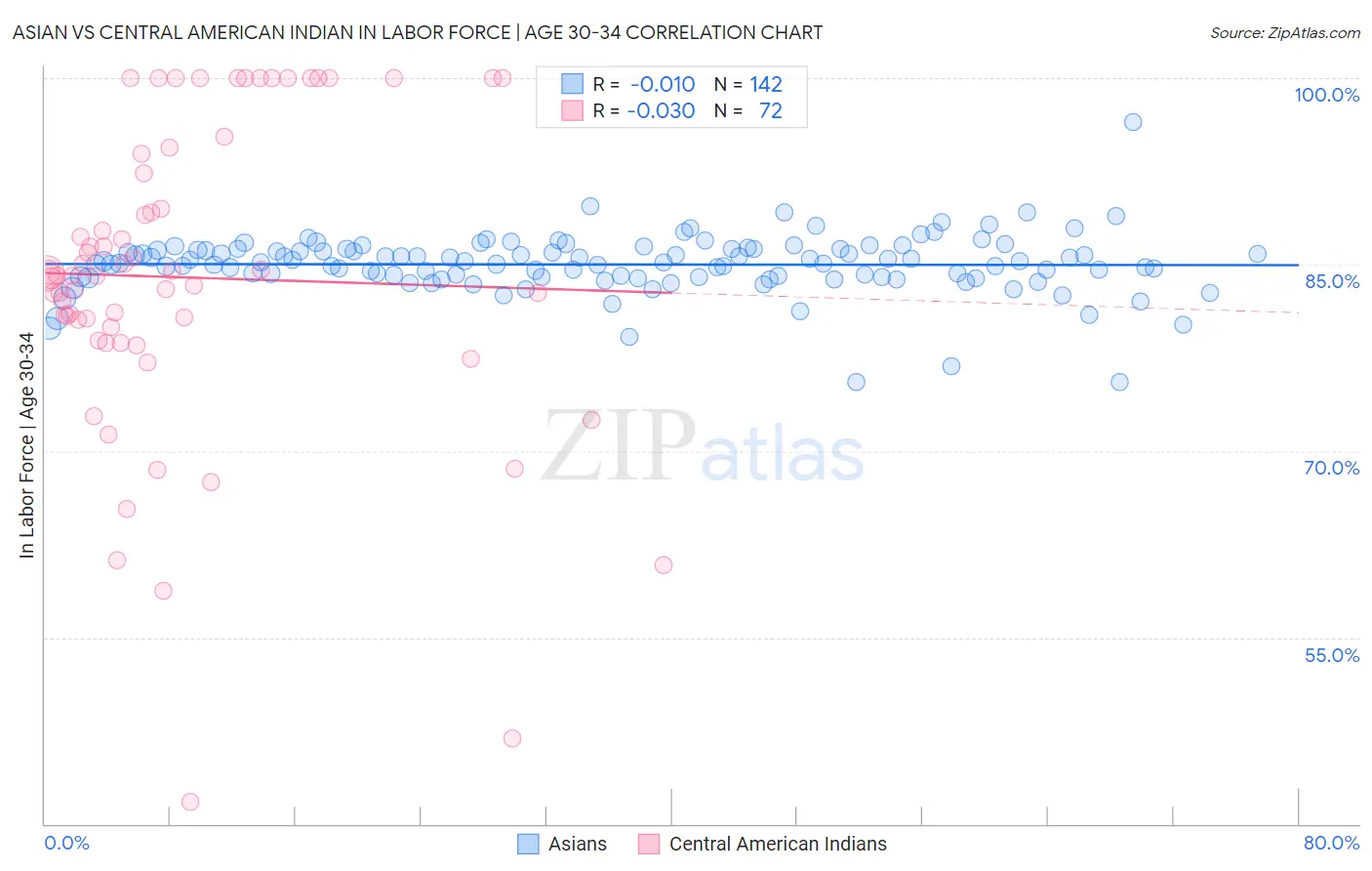 Asian vs Central American Indian In Labor Force | Age 30-34