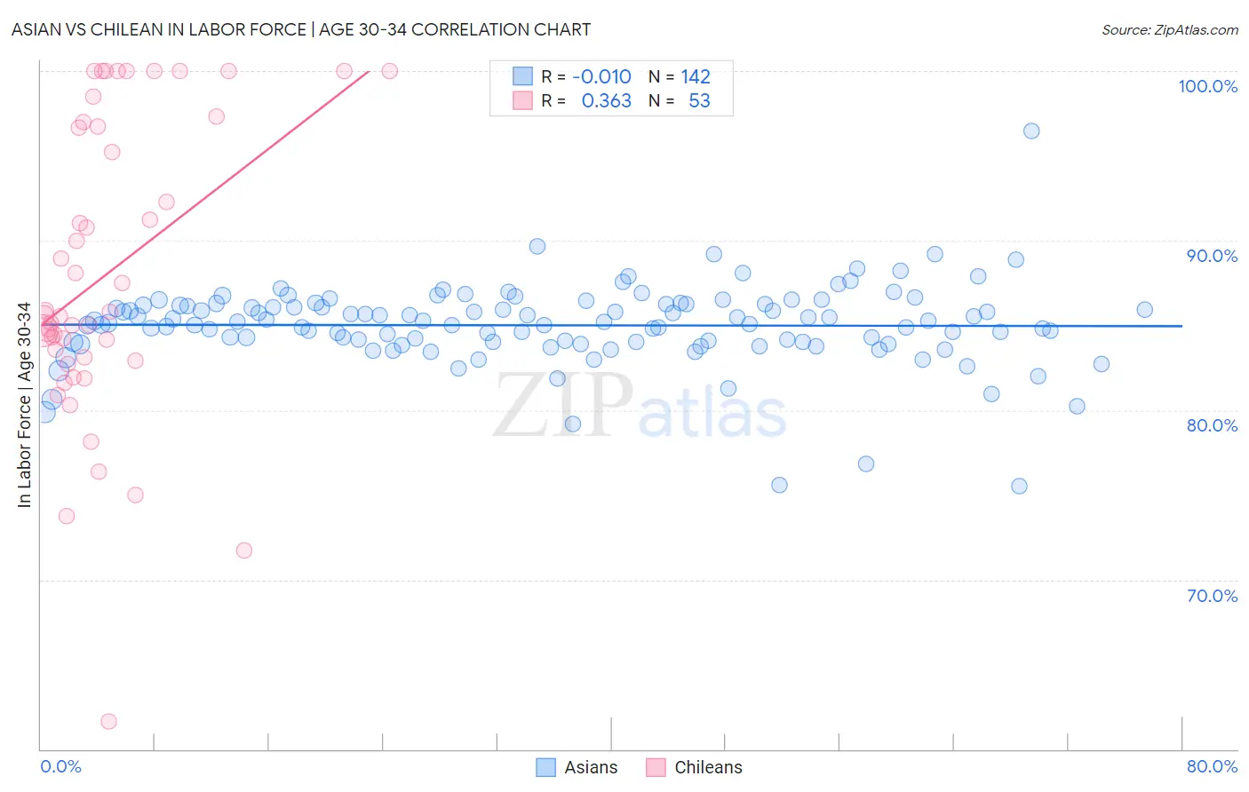 Asian vs Chilean In Labor Force | Age 30-34