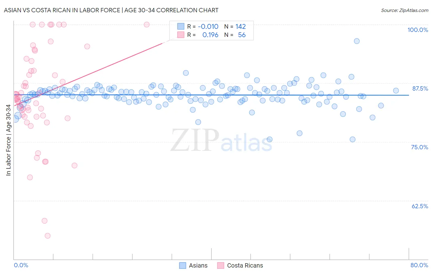 Asian vs Costa Rican In Labor Force | Age 30-34