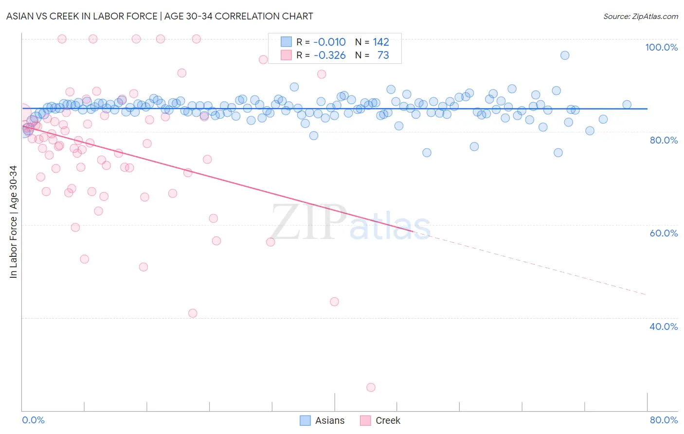 Asian vs Creek In Labor Force | Age 30-34