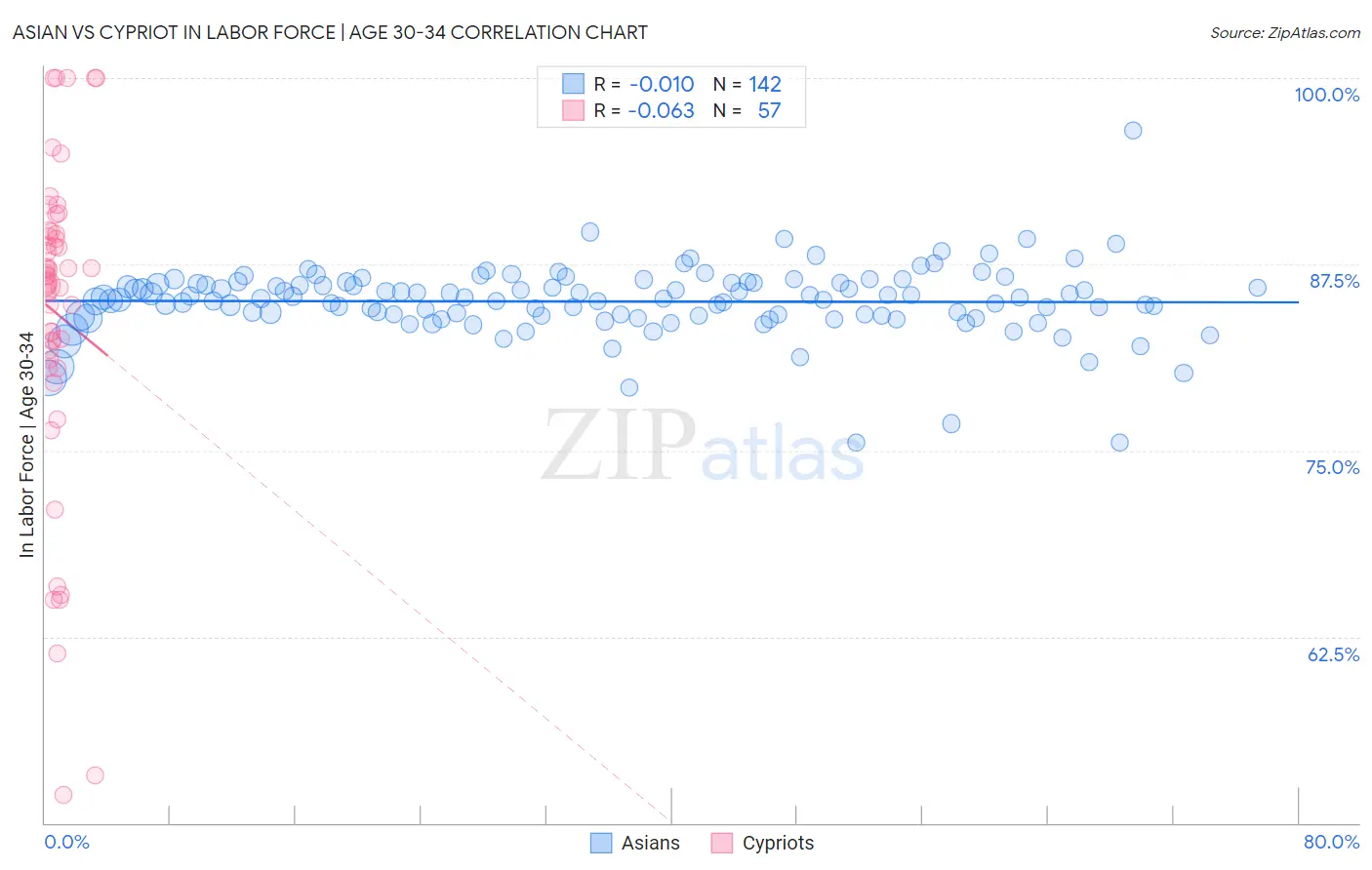 Asian vs Cypriot In Labor Force | Age 30-34