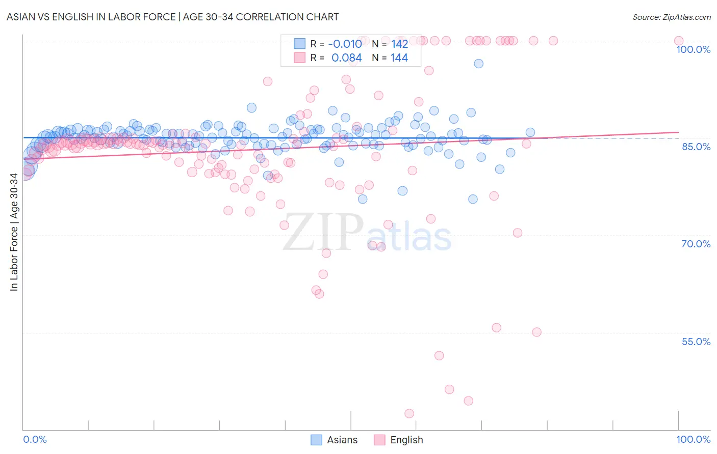 Asian vs English In Labor Force | Age 30-34