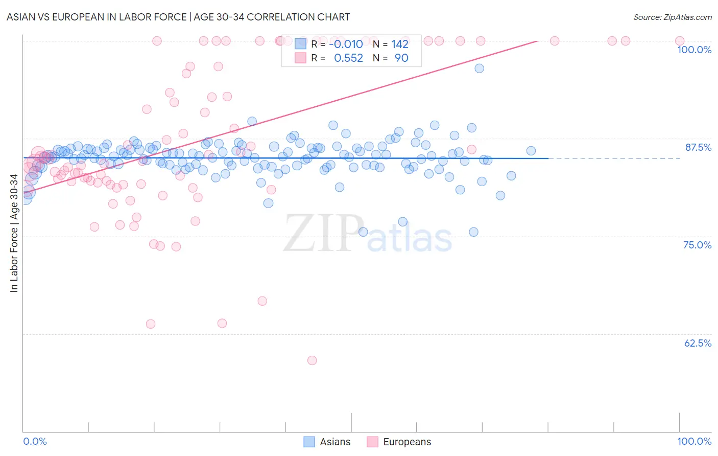Asian vs European In Labor Force | Age 30-34
