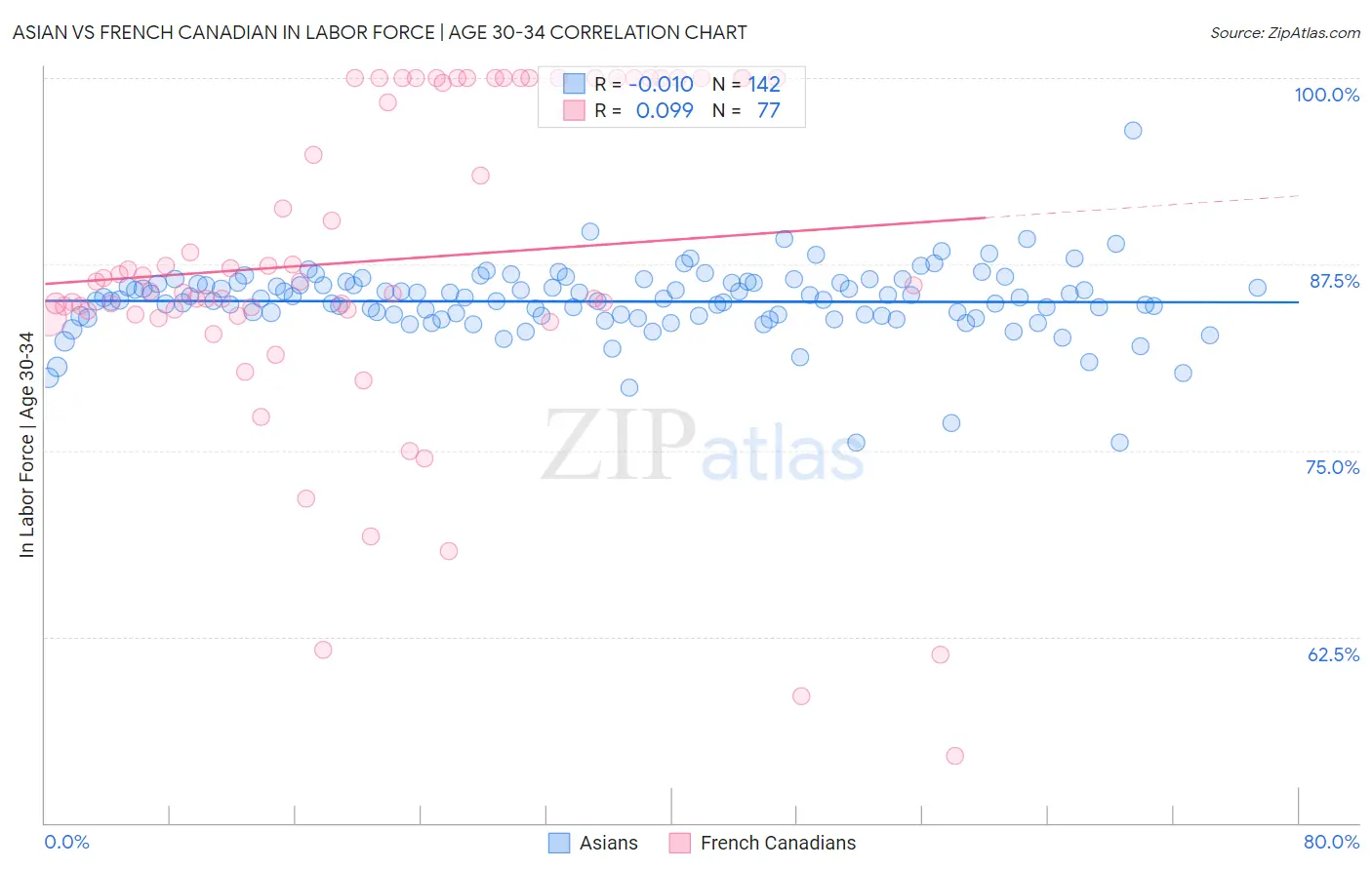 Asian vs French Canadian In Labor Force | Age 30-34