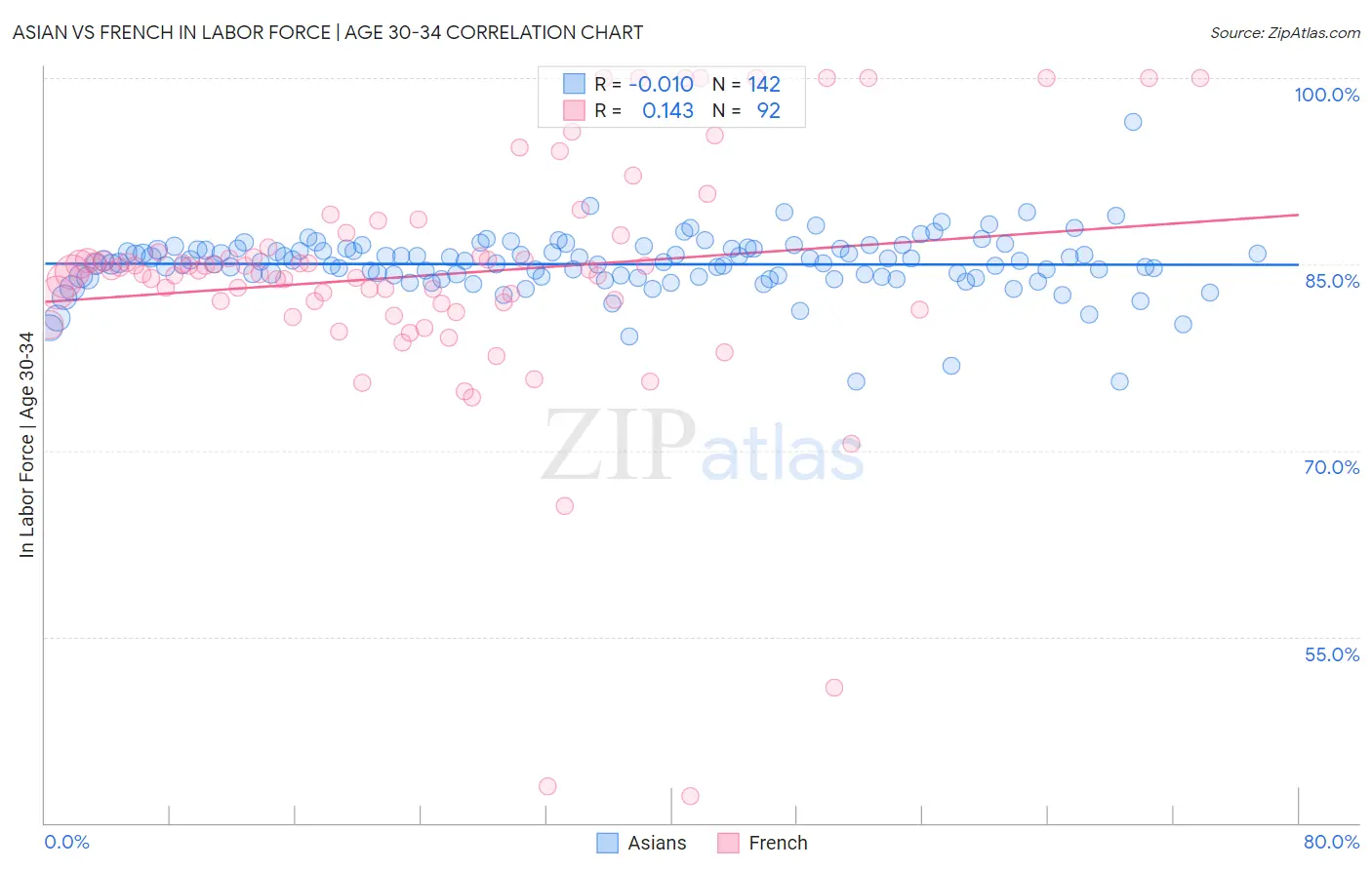 Asian vs French In Labor Force | Age 30-34