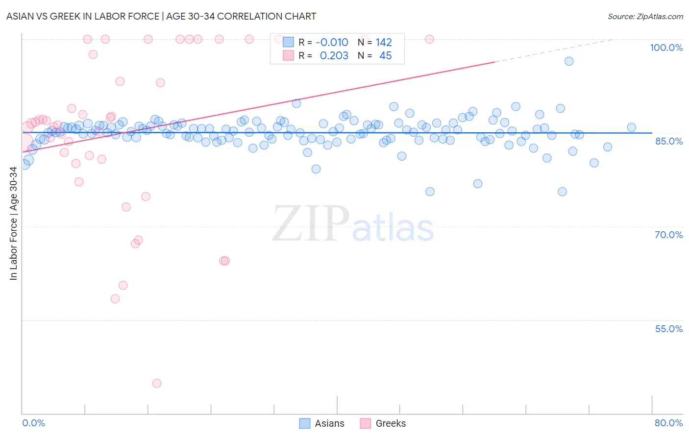 Asian vs Greek In Labor Force | Age 30-34
