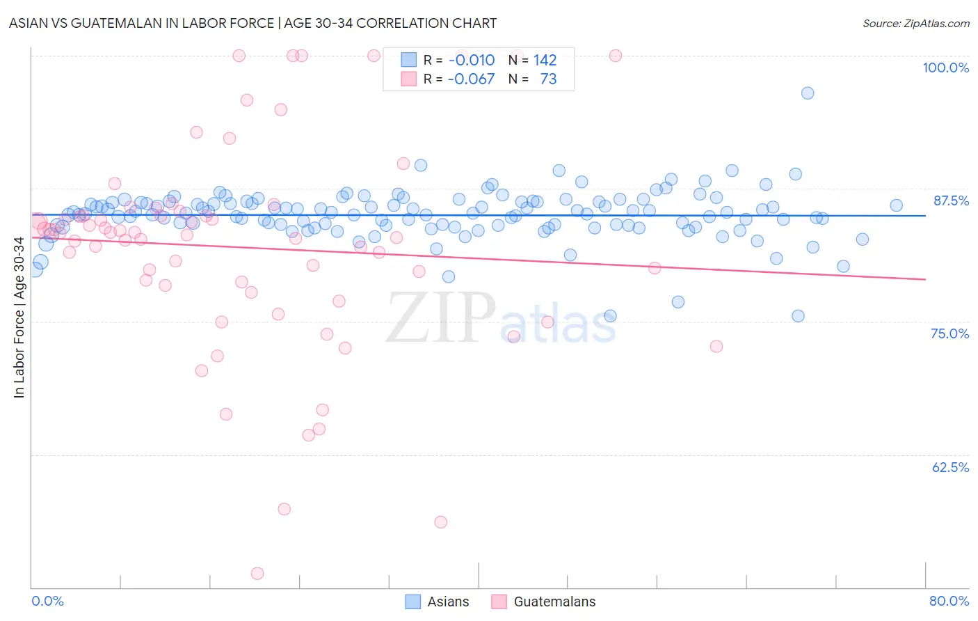 Asian vs Guatemalan In Labor Force | Age 30-34