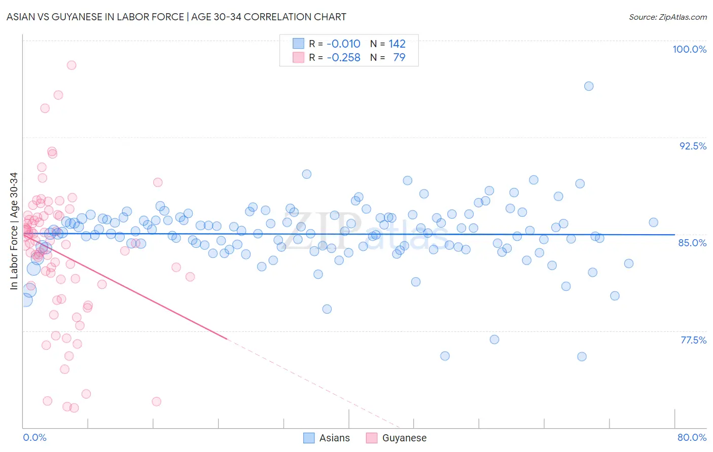 Asian vs Guyanese In Labor Force | Age 30-34