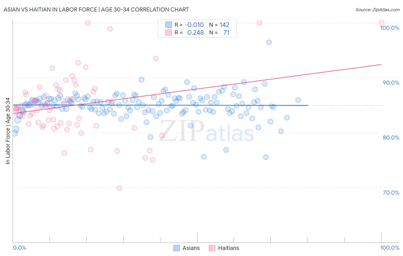Asian vs Haitian In Labor Force | Age 30-34
