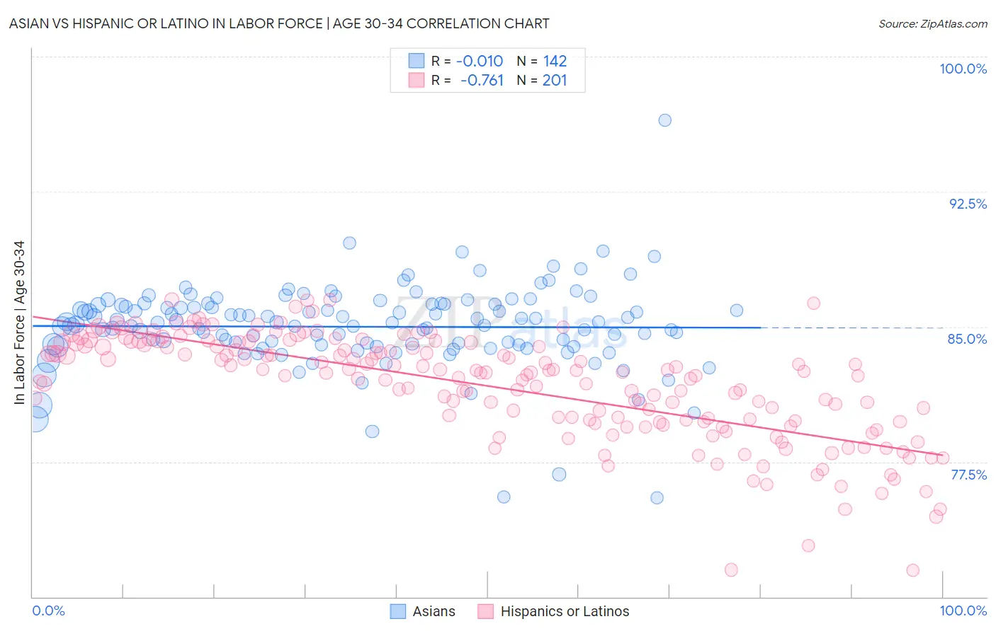 Asian vs Hispanic or Latino In Labor Force | Age 30-34