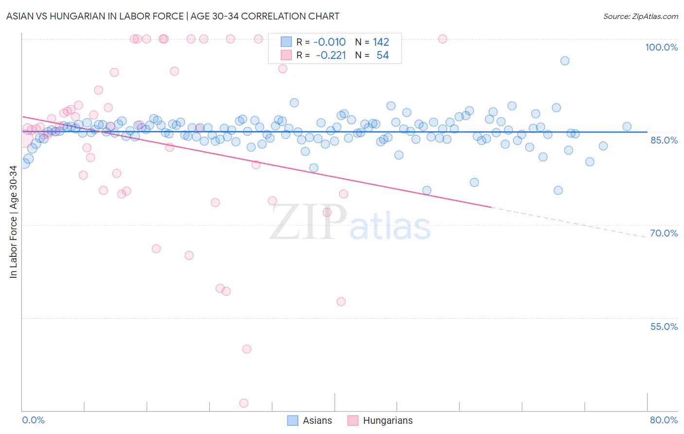 Asian vs Hungarian In Labor Force | Age 30-34