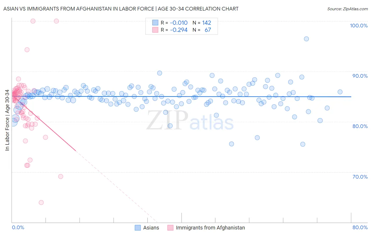 Asian vs Immigrants from Afghanistan In Labor Force | Age 30-34