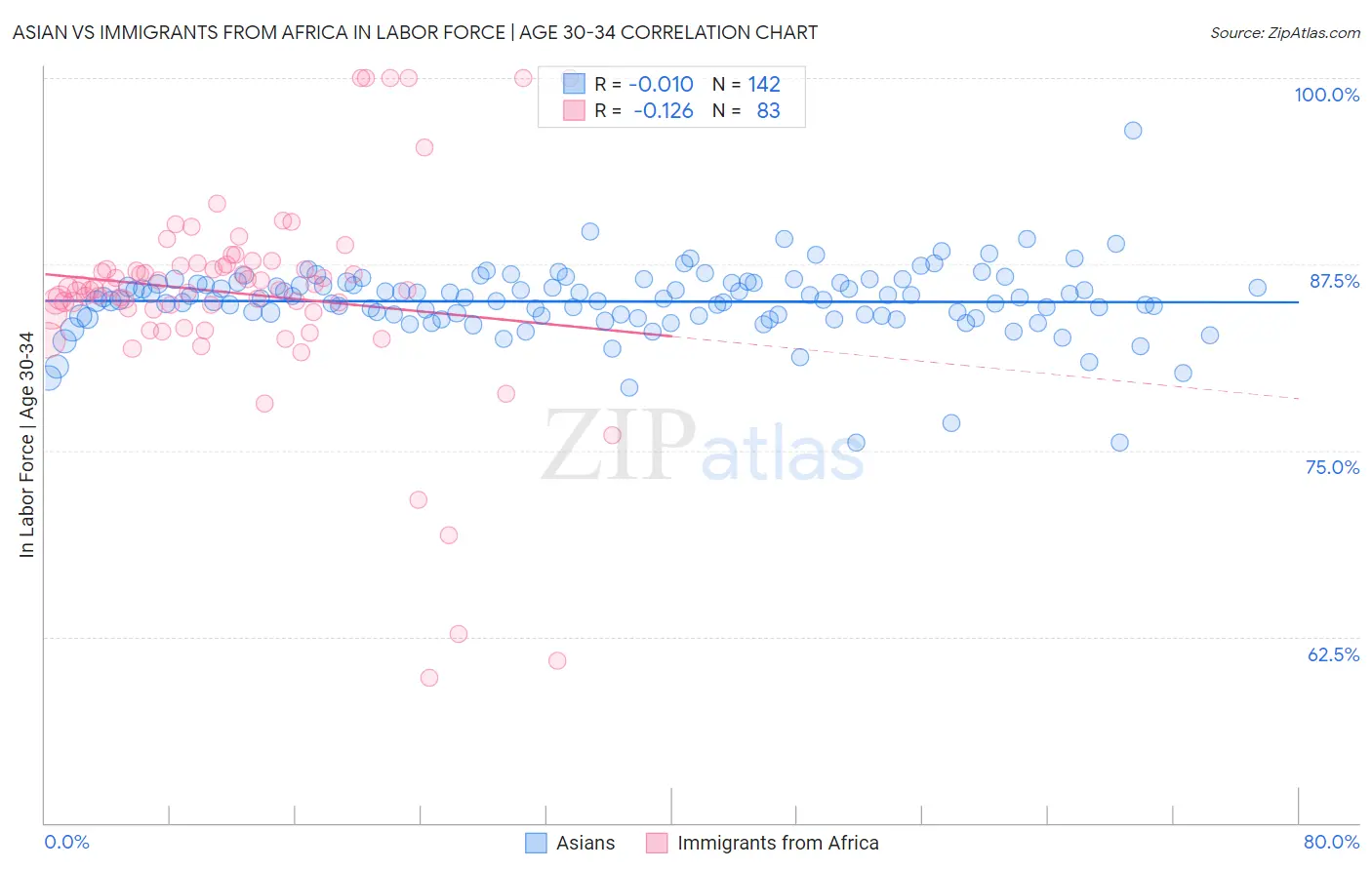 Asian vs Immigrants from Africa In Labor Force | Age 30-34