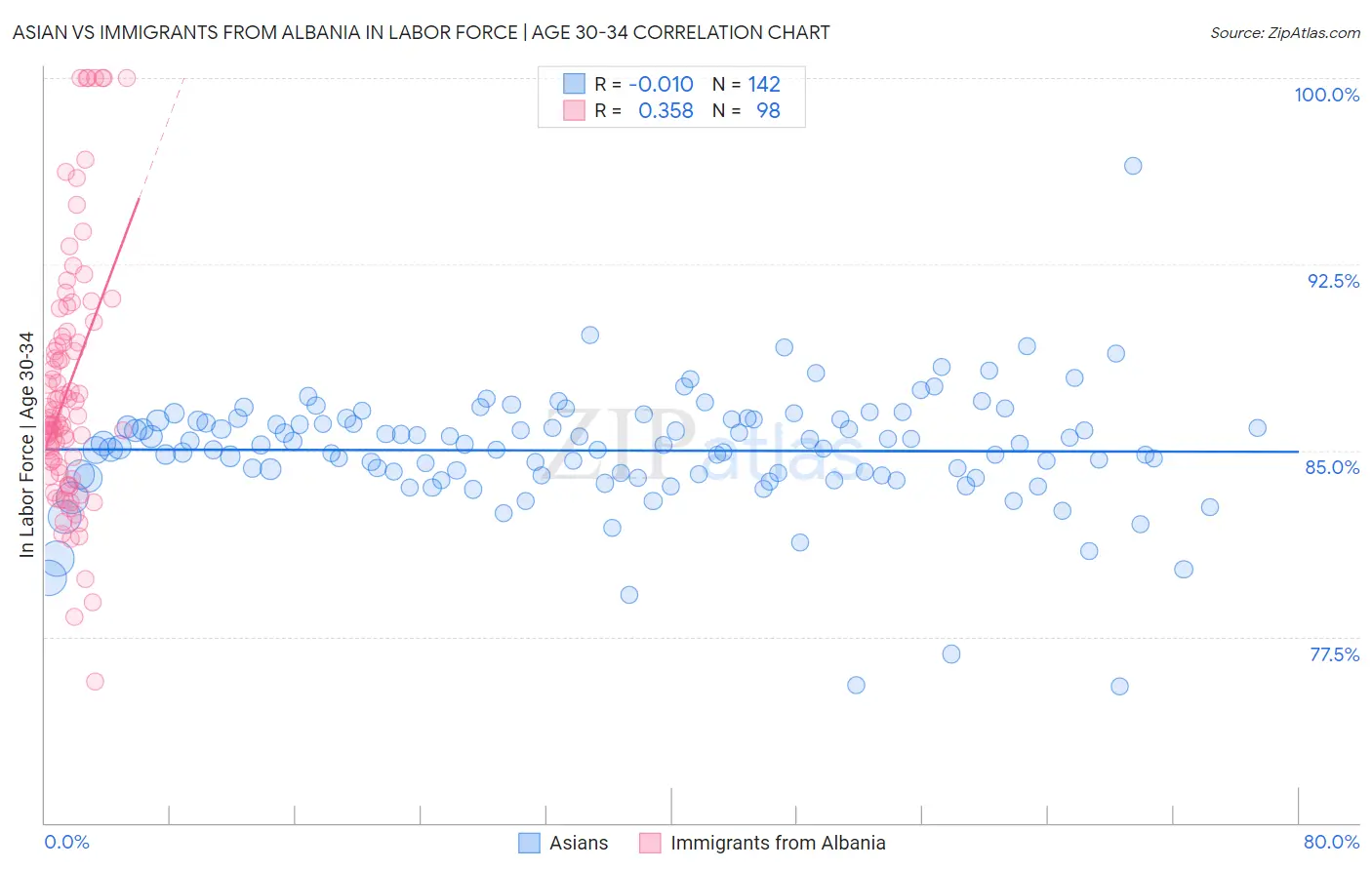 Asian vs Immigrants from Albania In Labor Force | Age 30-34