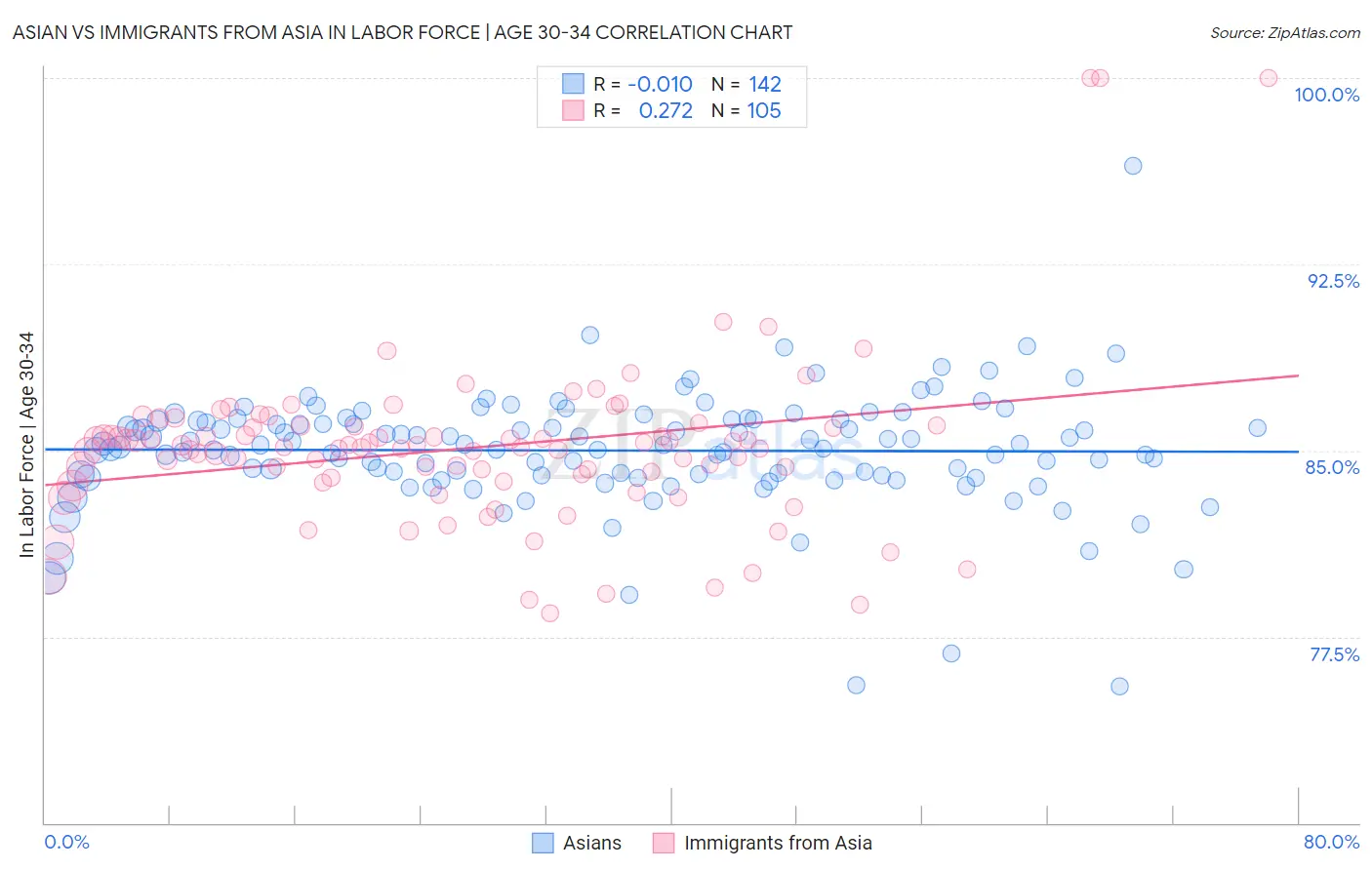 Asian vs Immigrants from Asia In Labor Force | Age 30-34