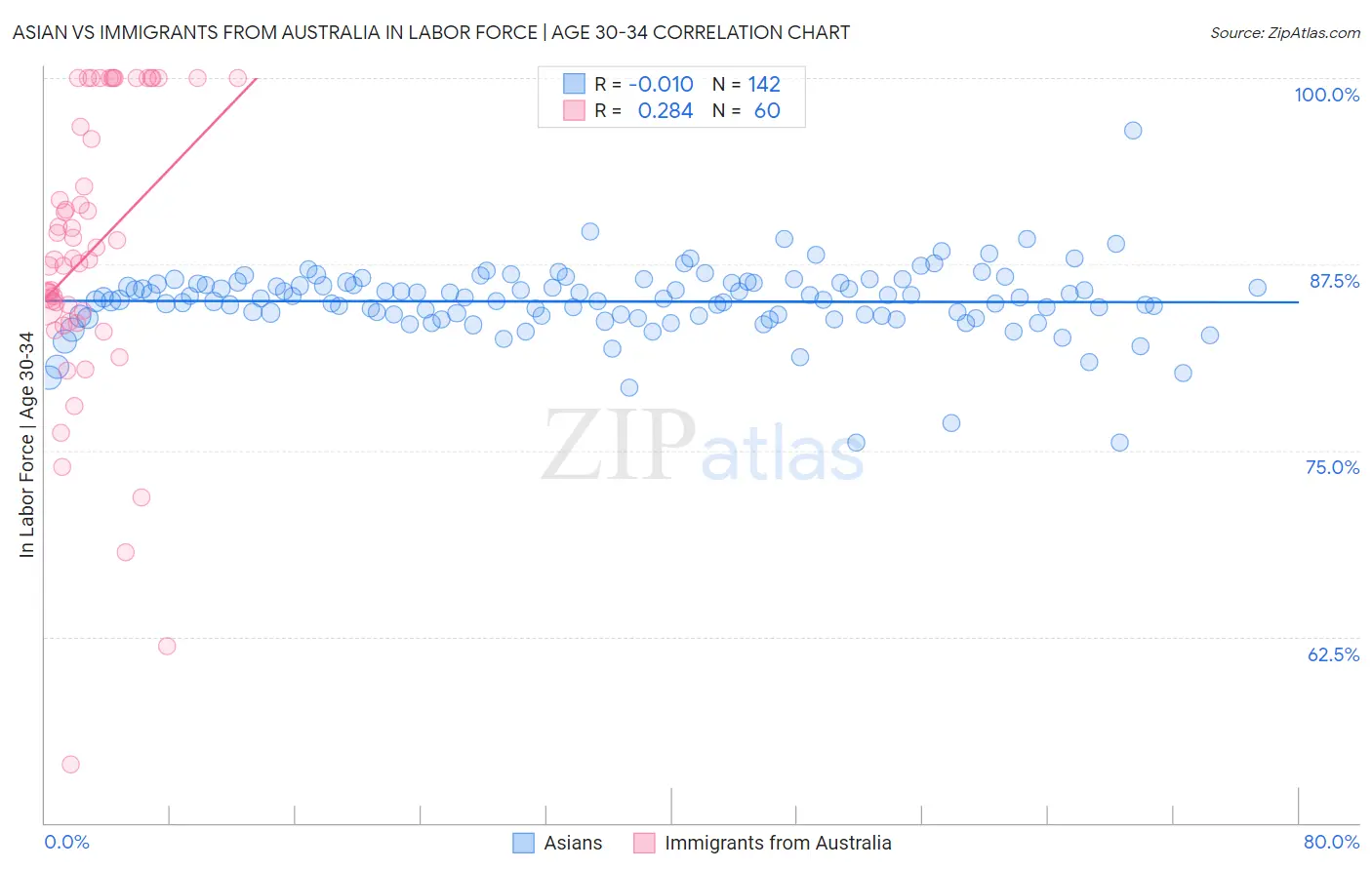Asian vs Immigrants from Australia In Labor Force | Age 30-34
