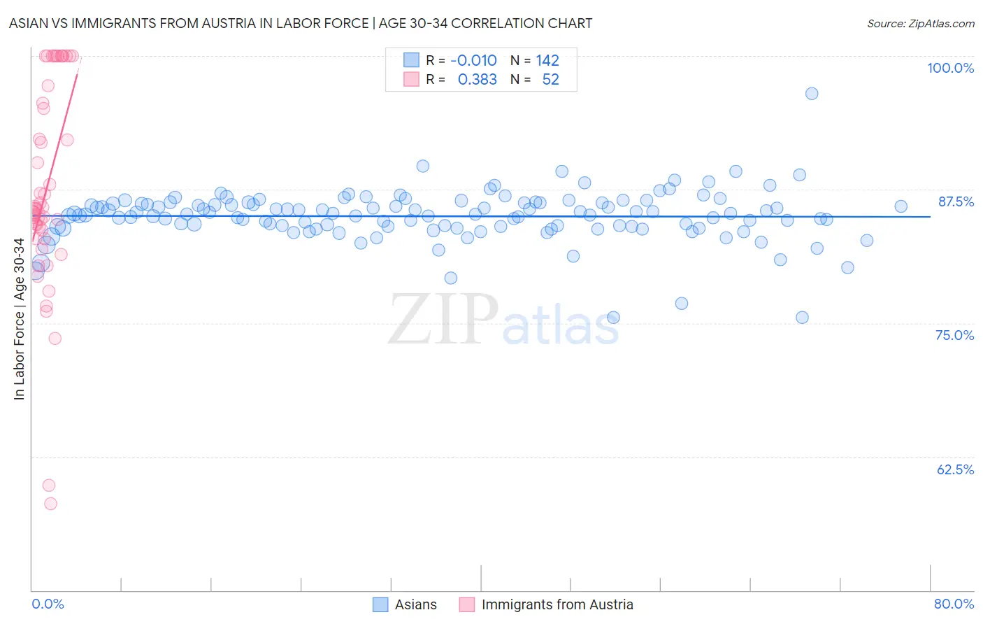 Asian vs Immigrants from Austria In Labor Force | Age 30-34