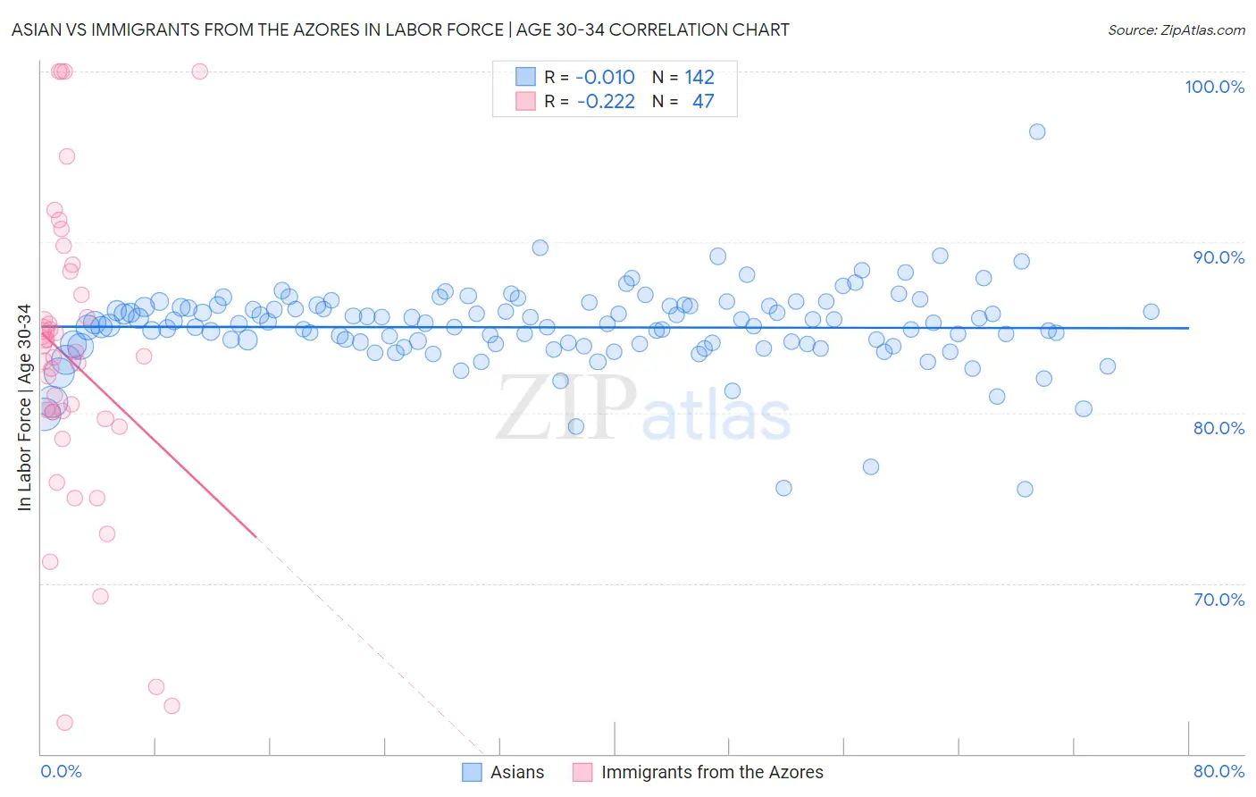 Asian vs Immigrants from the Azores In Labor Force | Age 30-34