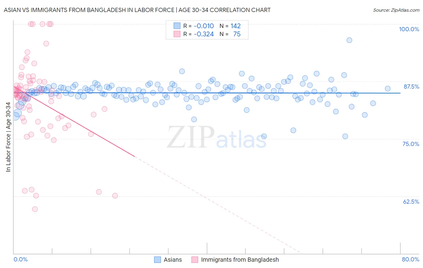 Asian vs Immigrants from Bangladesh In Labor Force | Age 30-34