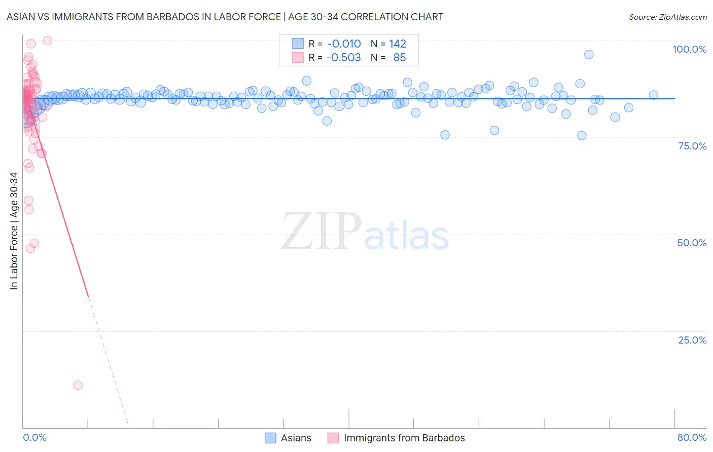 Asian vs Immigrants from Barbados In Labor Force | Age 30-34