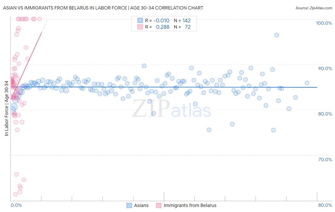 Asian vs Immigrants from Belarus In Labor Force | Age 30-34