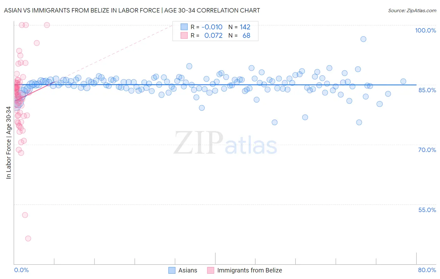 Asian vs Immigrants from Belize In Labor Force | Age 30-34