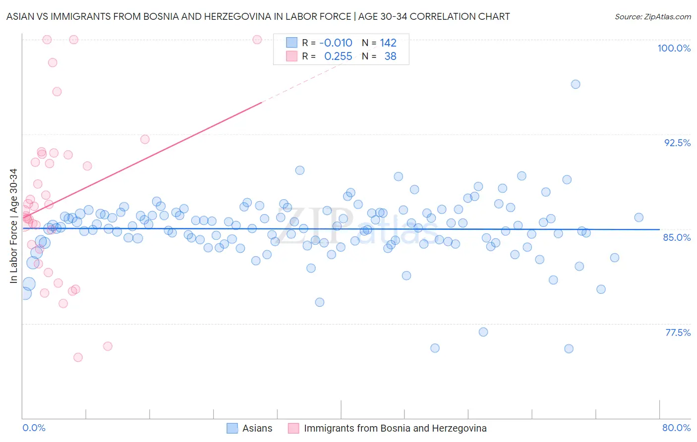 Asian vs Immigrants from Bosnia and Herzegovina In Labor Force | Age 30-34