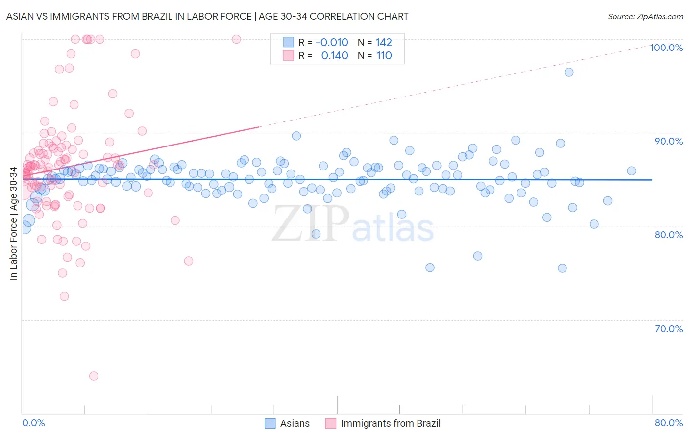 Asian vs Immigrants from Brazil In Labor Force | Age 30-34