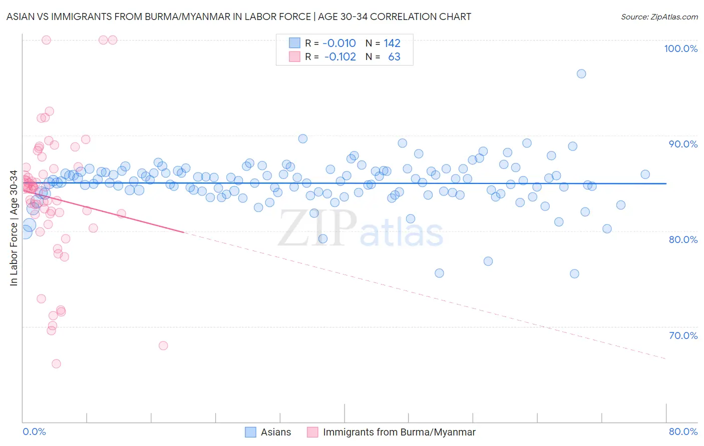 Asian vs Immigrants from Burma/Myanmar In Labor Force | Age 30-34