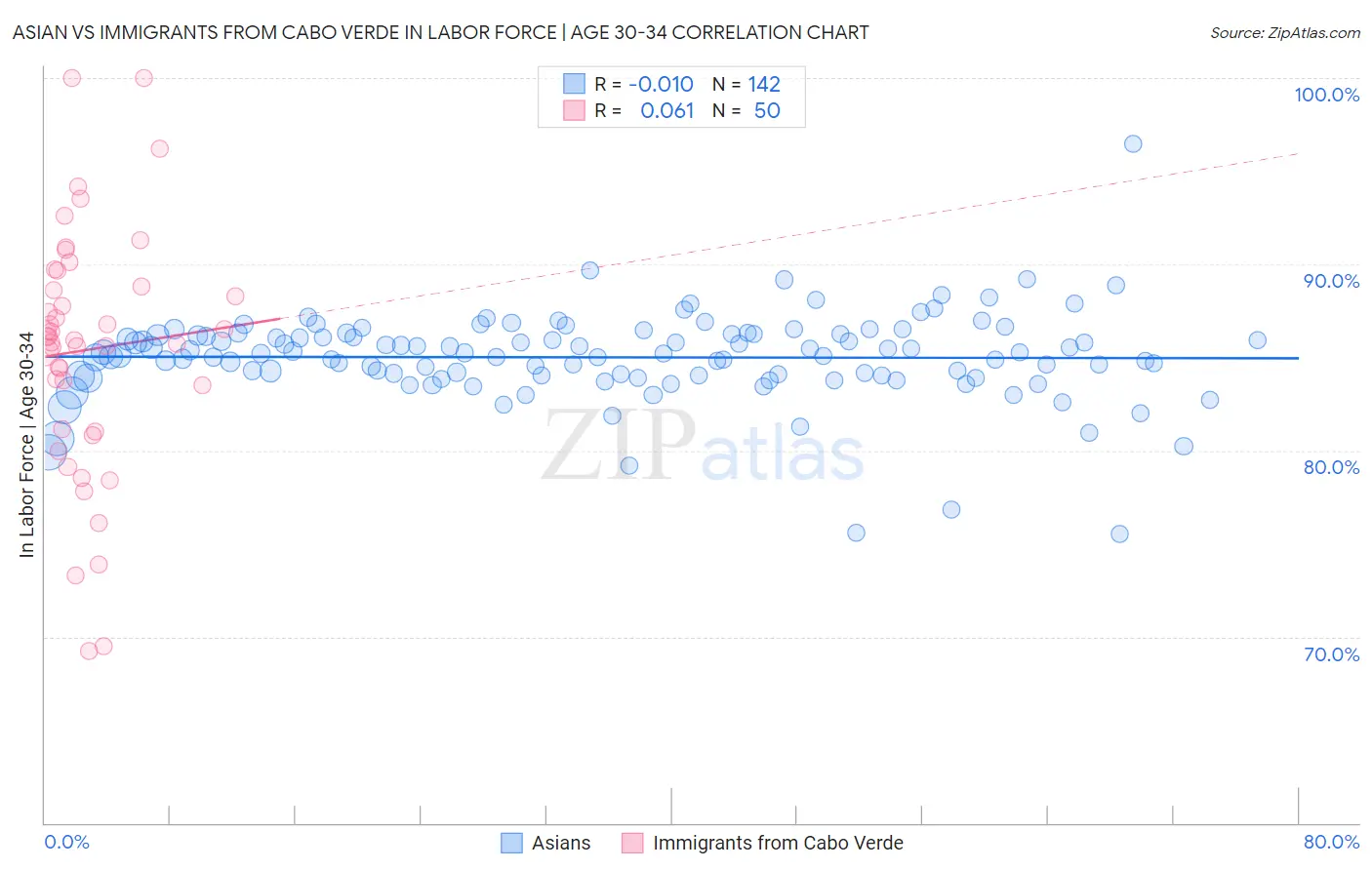 Asian vs Immigrants from Cabo Verde In Labor Force | Age 30-34