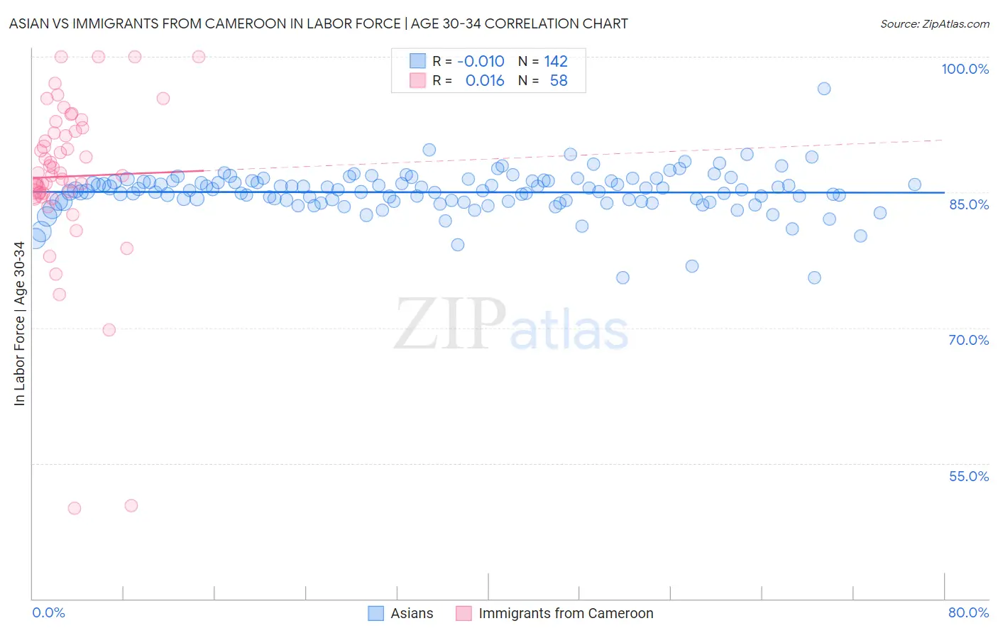Asian vs Immigrants from Cameroon In Labor Force | Age 30-34