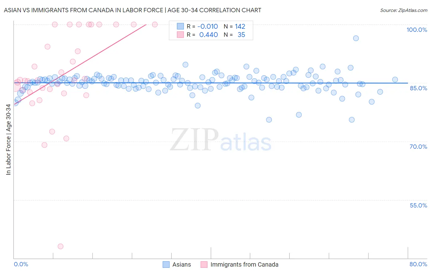 Asian vs Immigrants from Canada In Labor Force | Age 30-34
