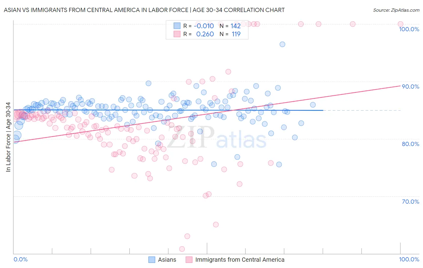 Asian vs Immigrants from Central America In Labor Force | Age 30-34