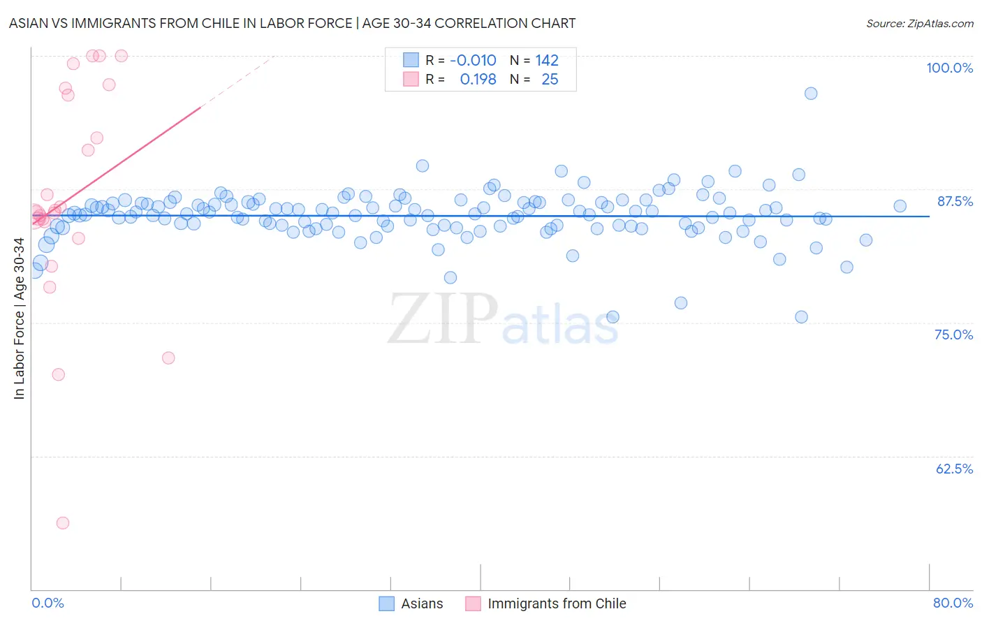 Asian vs Immigrants from Chile In Labor Force | Age 30-34