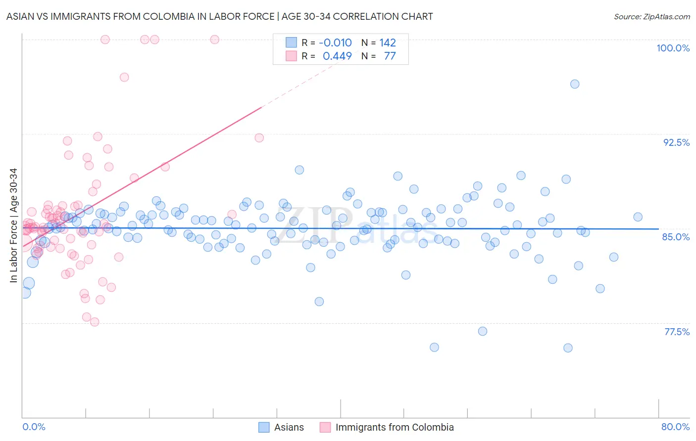 Asian vs Immigrants from Colombia In Labor Force | Age 30-34
