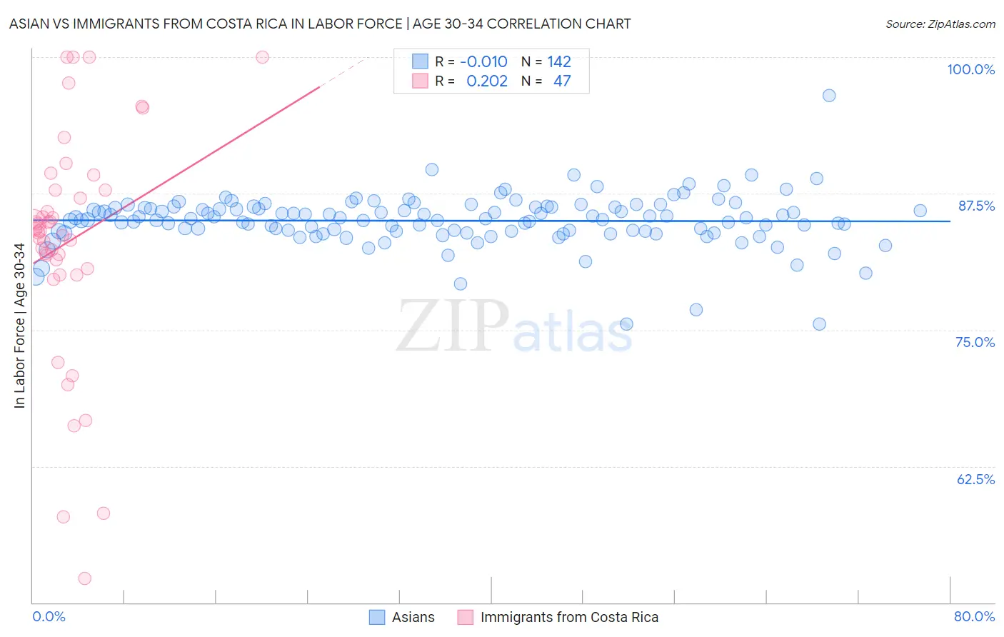 Asian vs Immigrants from Costa Rica In Labor Force | Age 30-34