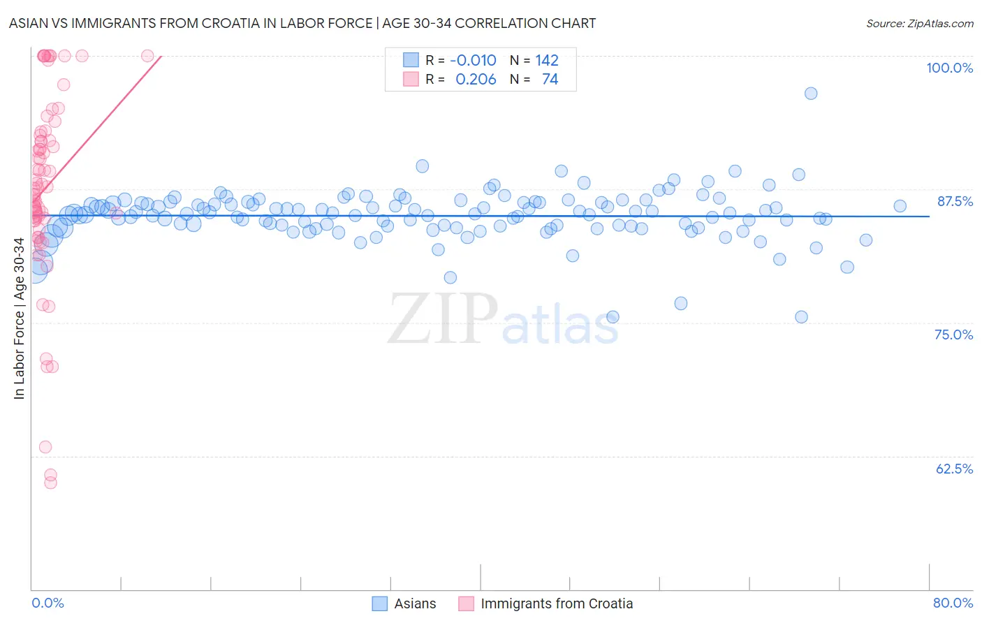 Asian vs Immigrants from Croatia In Labor Force | Age 30-34