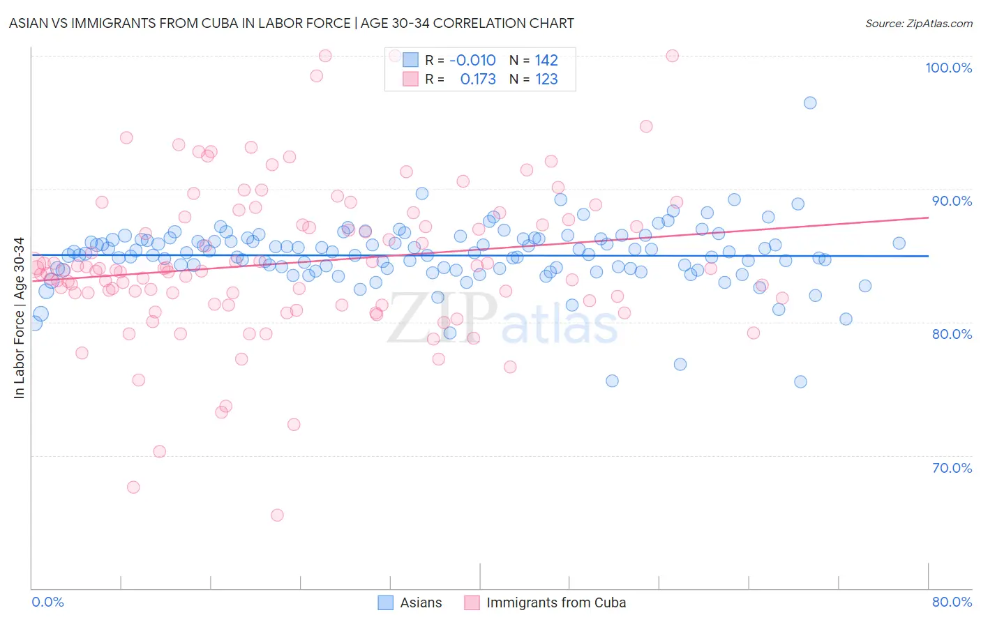 Asian vs Immigrants from Cuba In Labor Force | Age 30-34