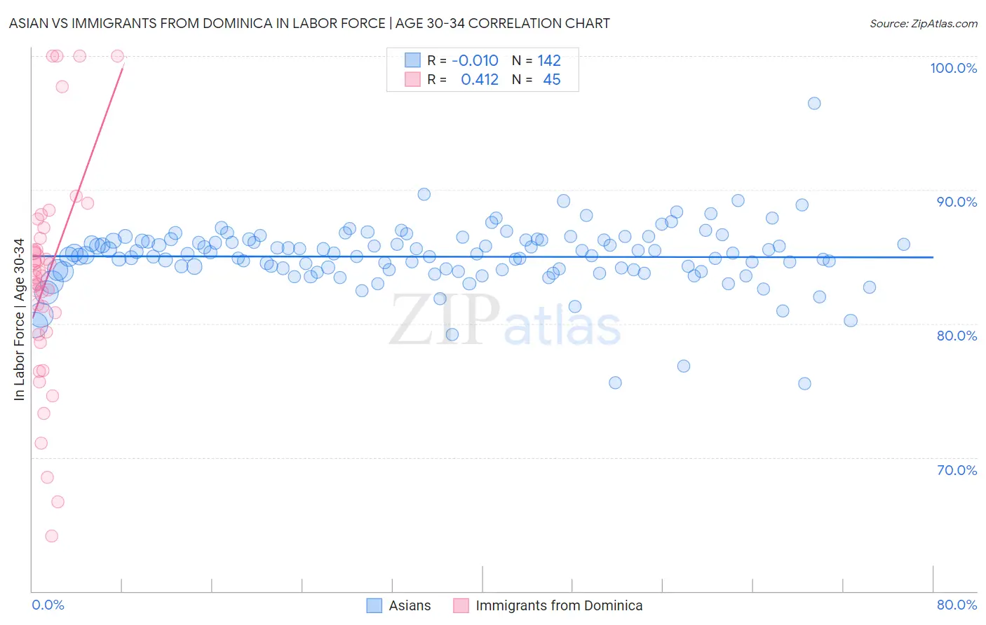 Asian vs Immigrants from Dominica In Labor Force | Age 30-34